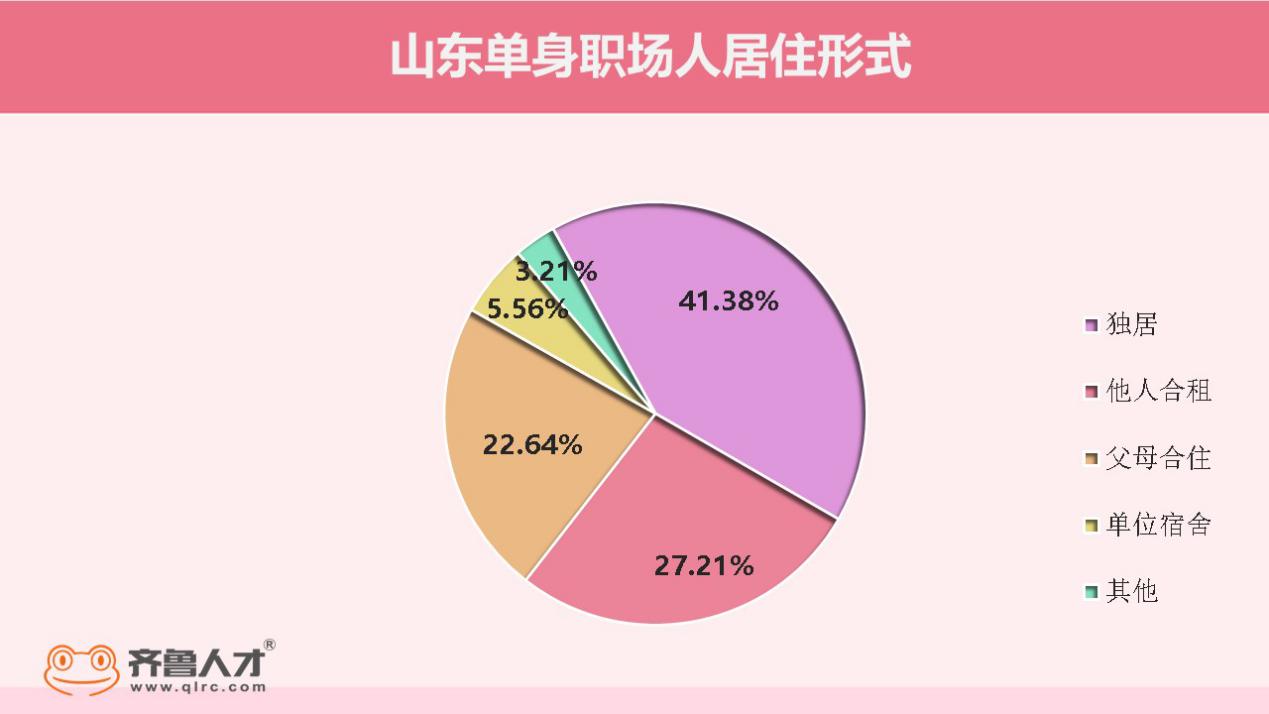 齊魯人才網：山東近半職場人單身，單身"真香"還是"真慘"？（3）