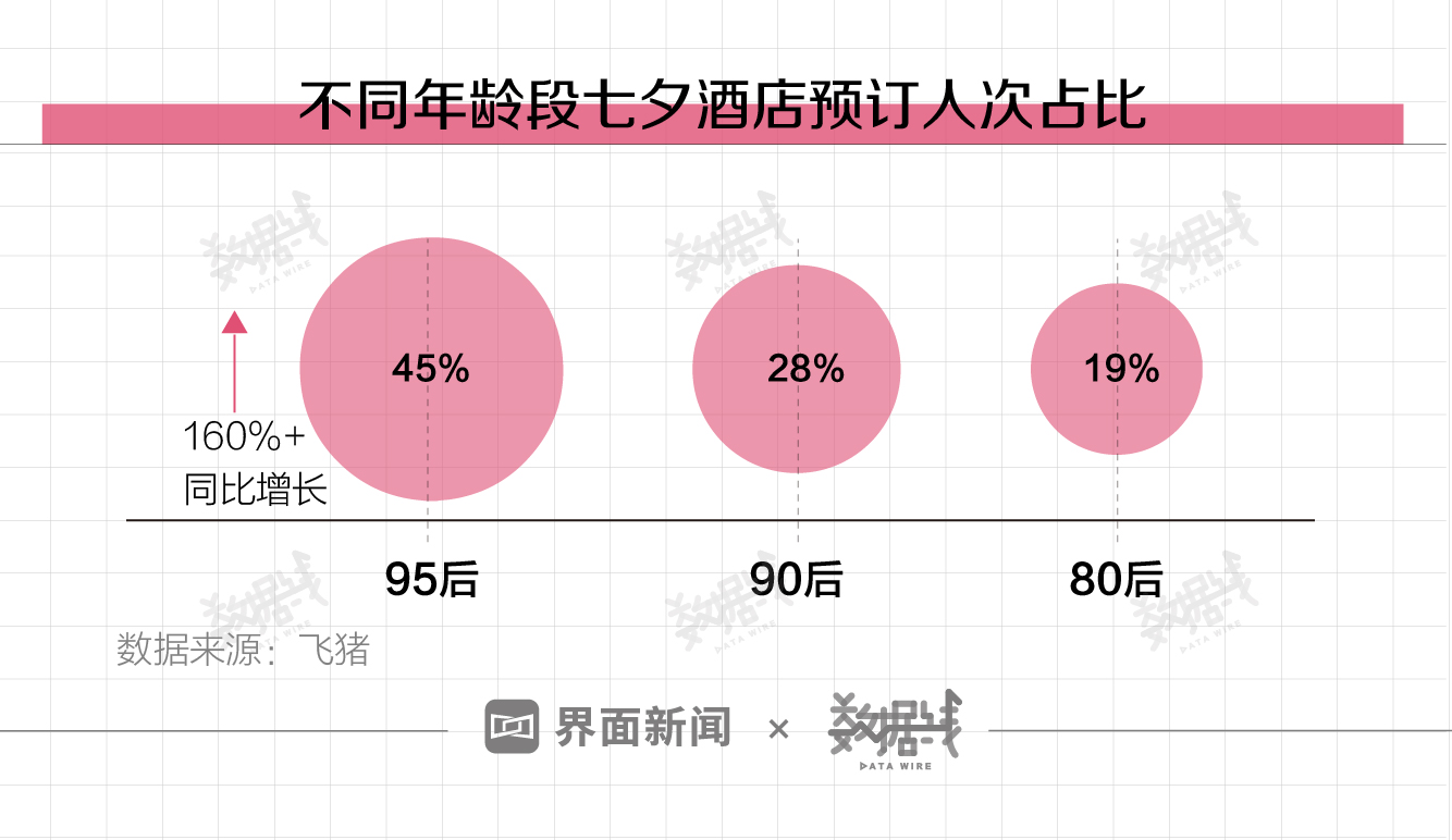 七夕大数据：酒店预订暴涨近300%，95后成主力