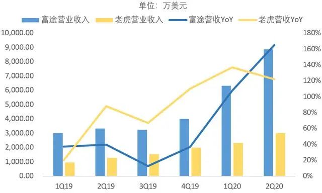 复盘富途与老虎的美股之路，好公司才是时间的朋友