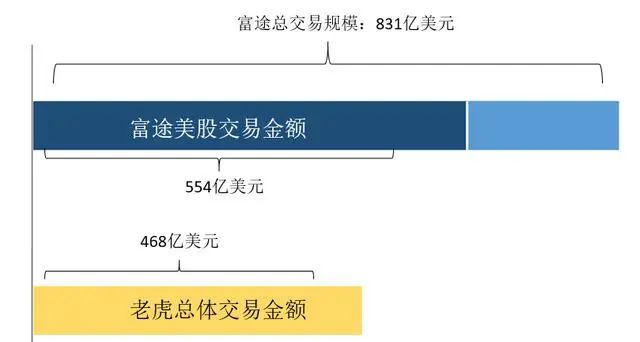 复盘富途与老虎的美股之路，好公司才是时间的朋友