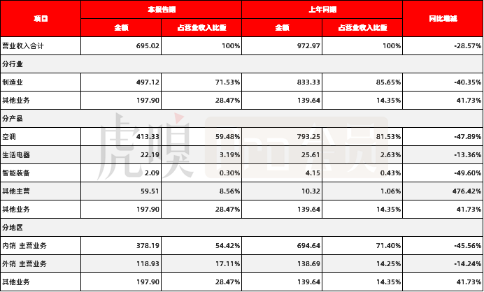 海外可助美的，空调难救格力