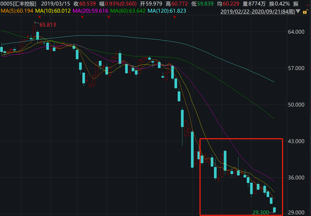 汇丰又摊上大事！成今年全球最“熊”大银行