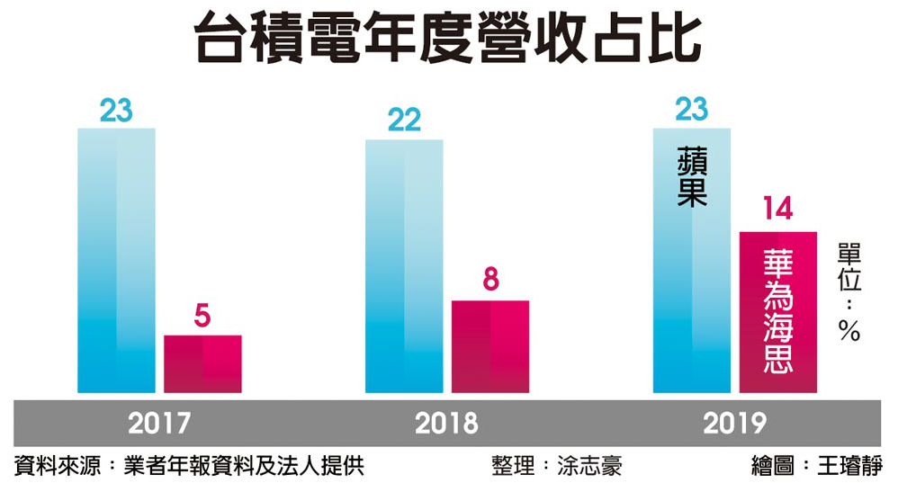 美国让步，华为有芯片了？事情没那么简单！