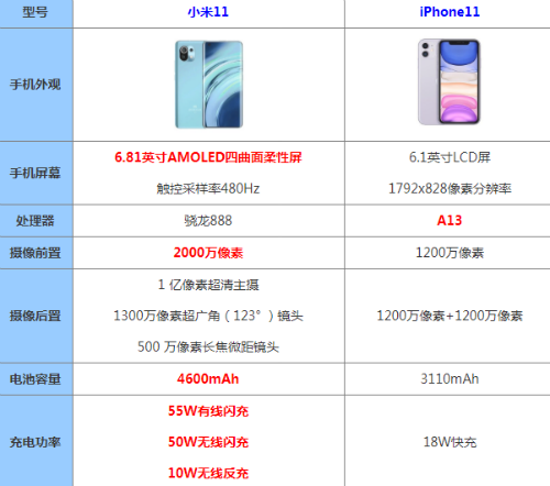 小米11和iphone11哪个好 参数区别配置对比性能评测