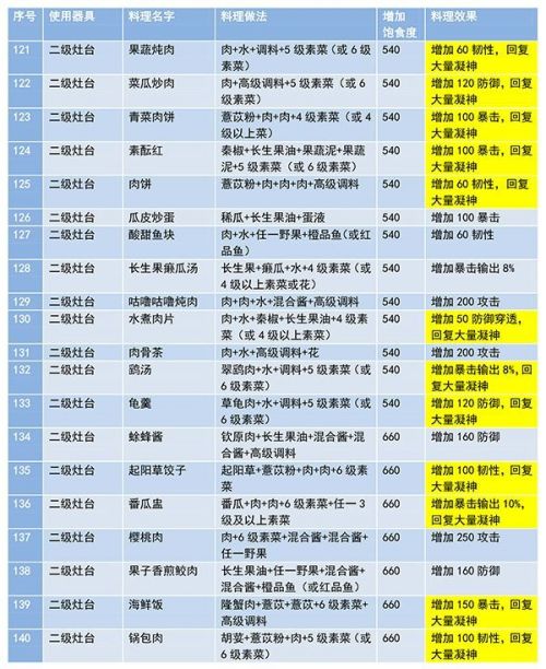 妄想山海菜谱有哪些下面有食谱配方的合成公式