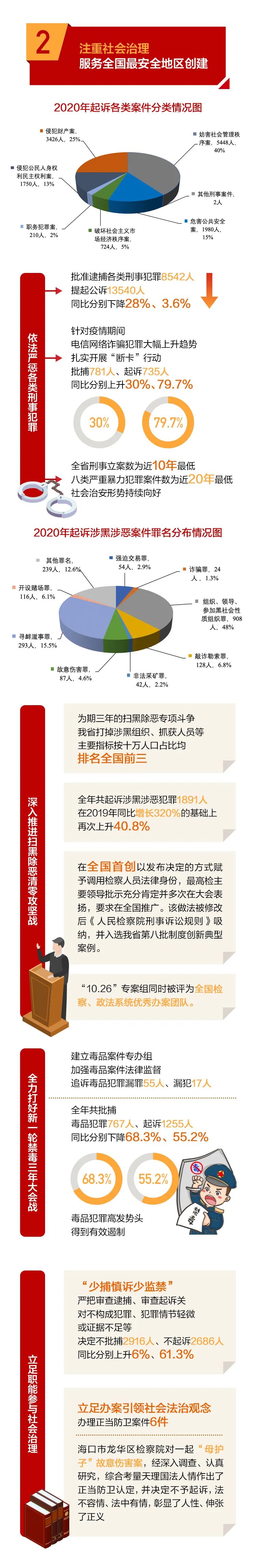奋进十四五两会看检察丨一图读懂海南省人民检察院工作报告