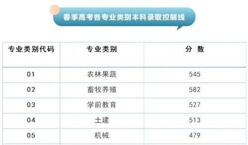 山东高考分数线2021汇总 山东高考成绩查询