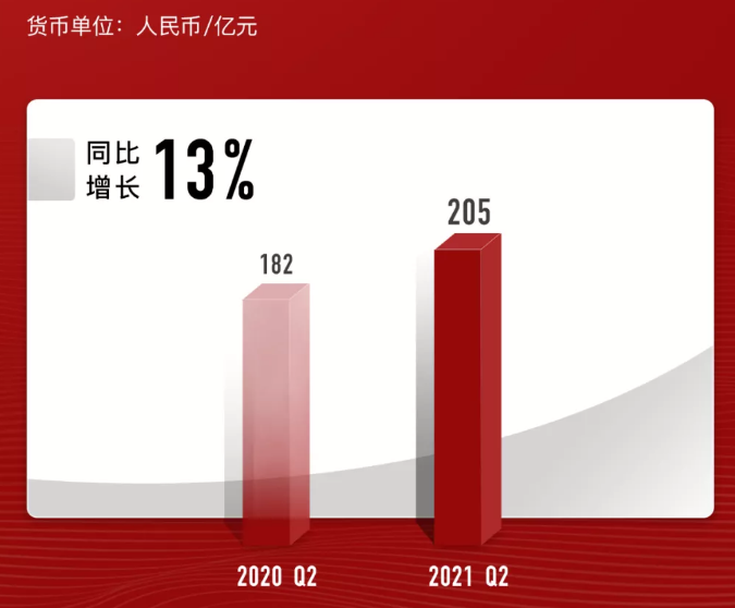 网易q2季度净利润205亿元游戏业务收入占7成