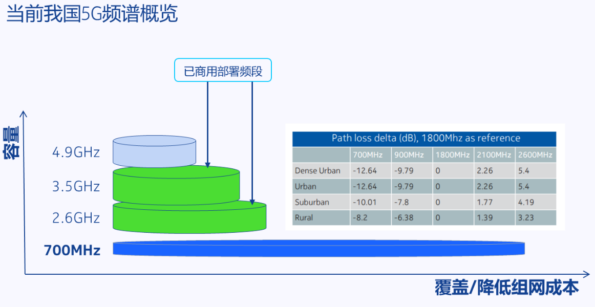 我学通讯的 第1次看到有人把5G讲的这么简单明了