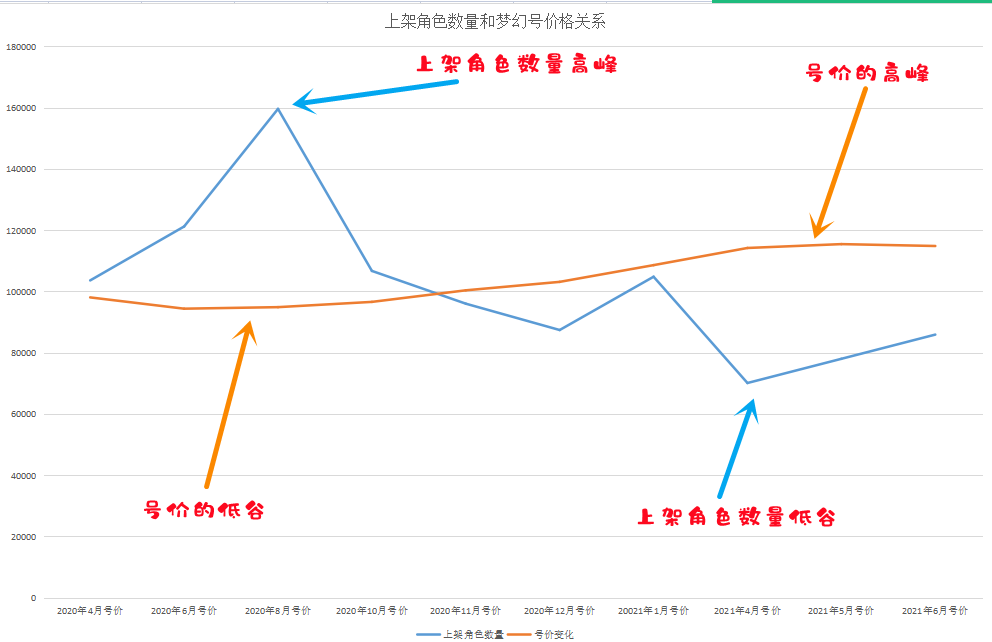 梦幻西游：藏宝阁上架角色数量增加10%，未来号价会跌吗？