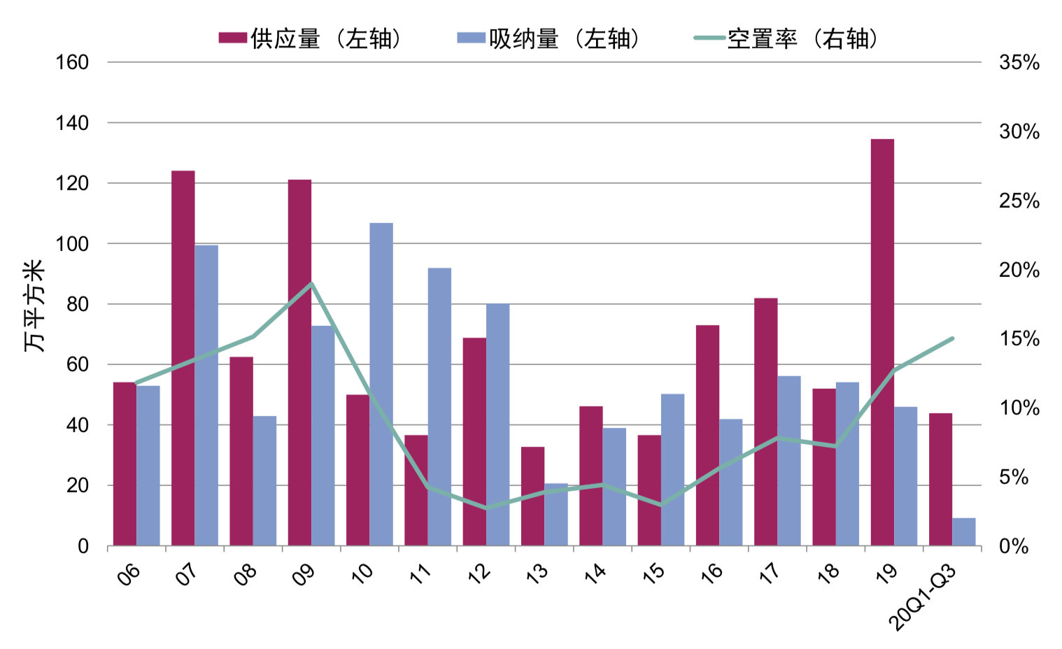 北京商业地产待复苏：写字楼Q3空置率15%