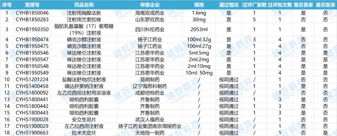12.18批件信息！18个药品视同通过一致性评价，含5个首家