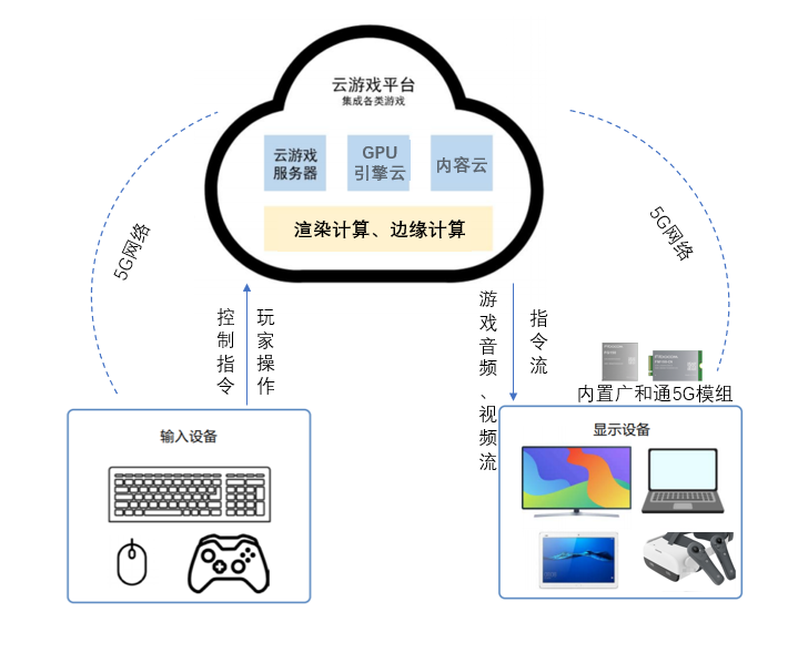 5G云游戏遇上VR一体机，虚拟现实的Double Kill