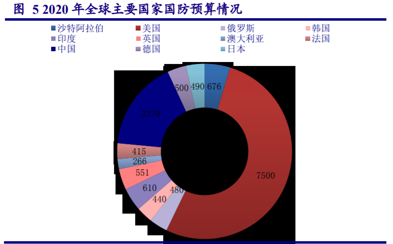 二"十四五"国防预算增速仍将高于 gdp,行业增长确定性强