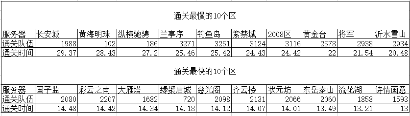 梦幻西游：11月份最新18门闯关队伍排名，涵盖101个服务器