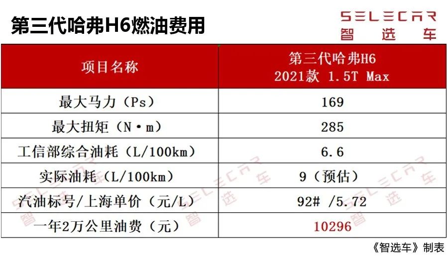 长城哈弗h6贷款买车哈弗h6第三代分期买首付多少