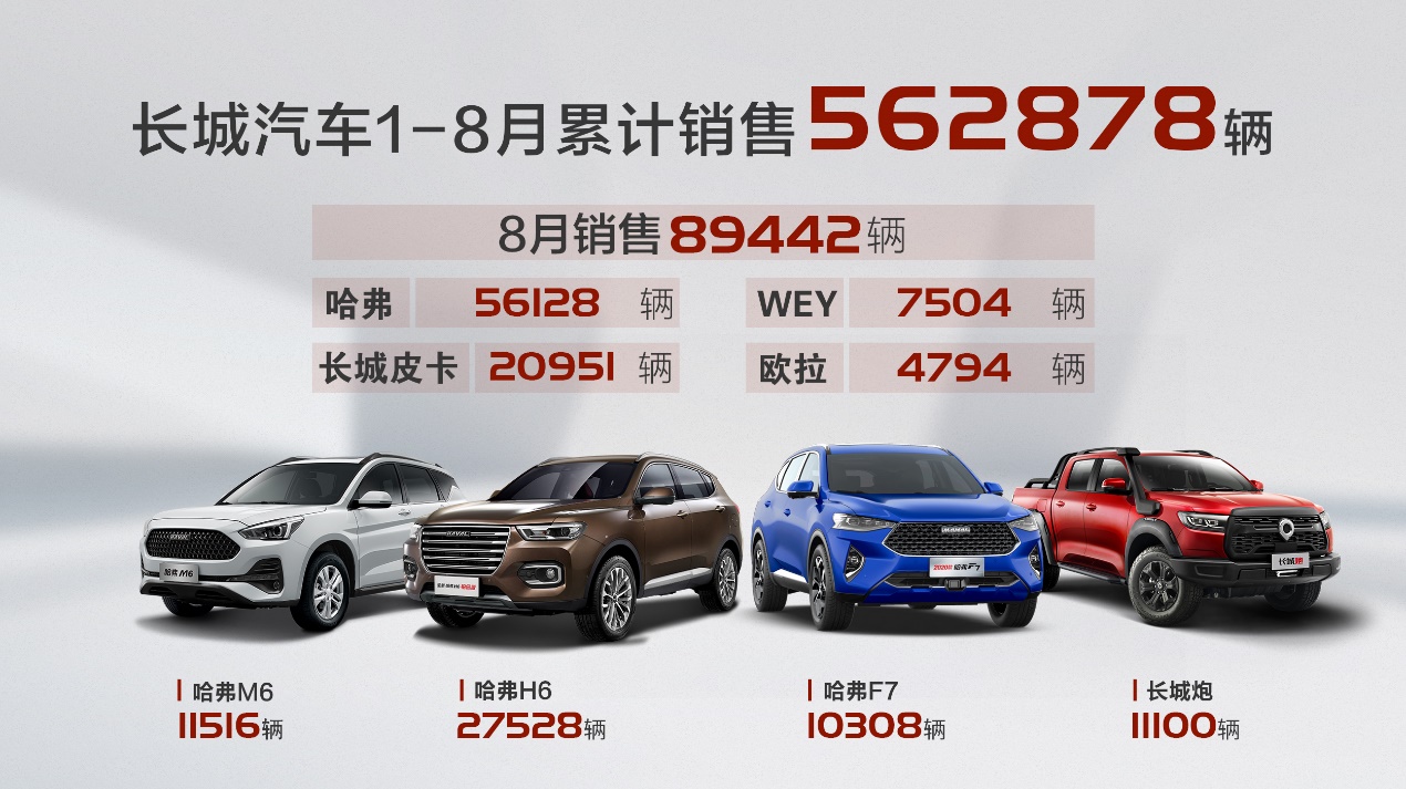 长城汽车8月销售大涨，四款主力车型销量过万