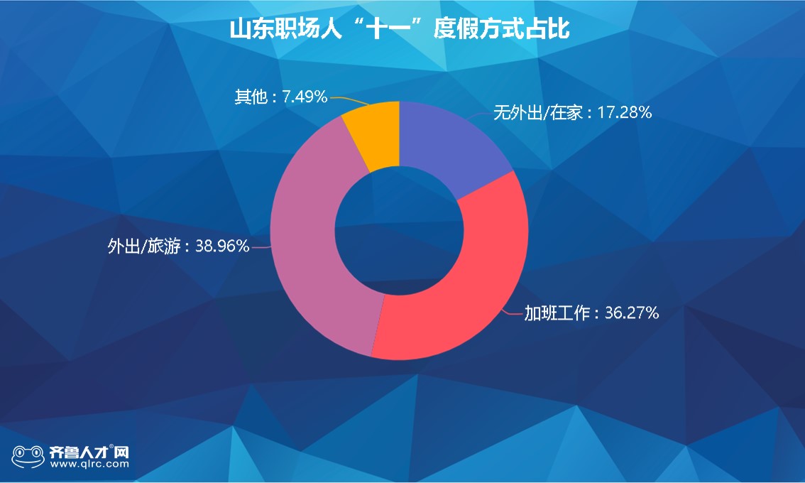 山東近4成職場人"十一"出游，加班8天收入5000+