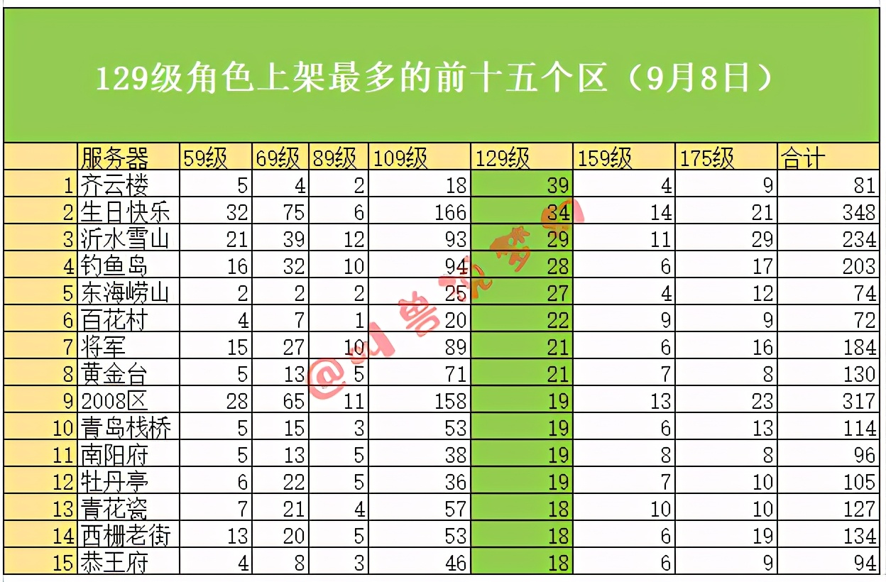 9月还有百服平转吗？139个区的藏宝阁数据帮你选择最适合的区