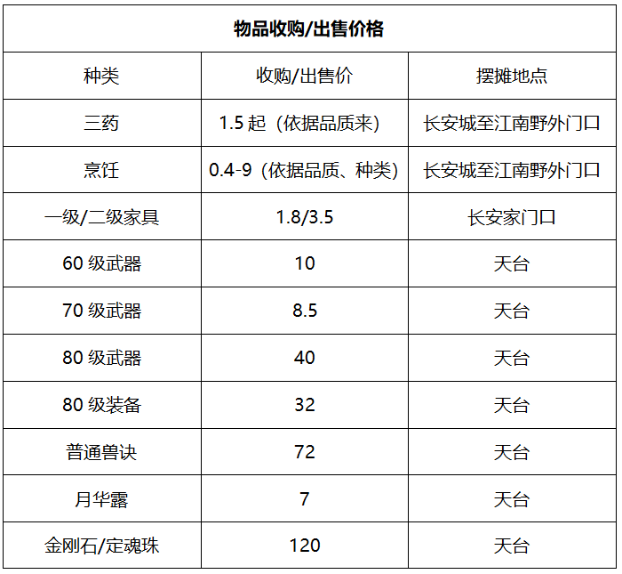梦幻西游：「雪域天龙」，环境与物价双齐全的散人天堂
