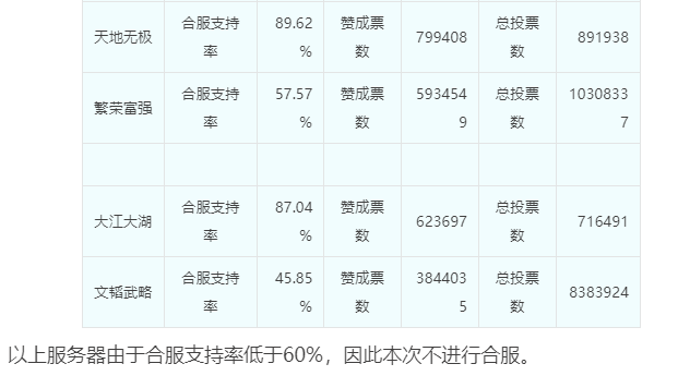 风队退出竞速后，18门闯关纪录无人能破，全服第一鬼区称号易主
