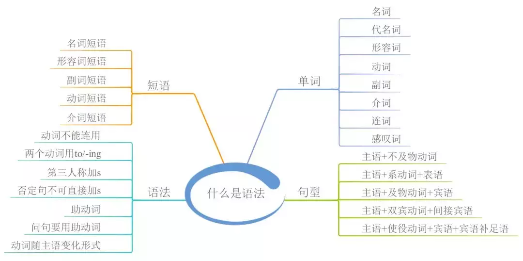 23张思维导图快速全面整理高中英语语法知识