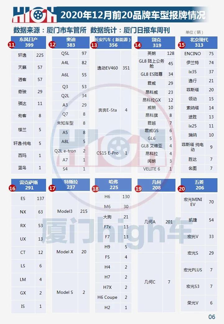 环比增长两成!2020年12月厦门车市销量报告
