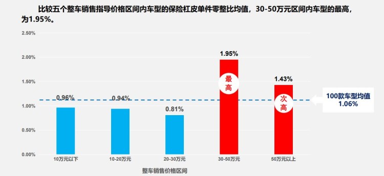 最新100款汽车零整比:零部件纷纷涨价,修车又贵了!_太平洋号