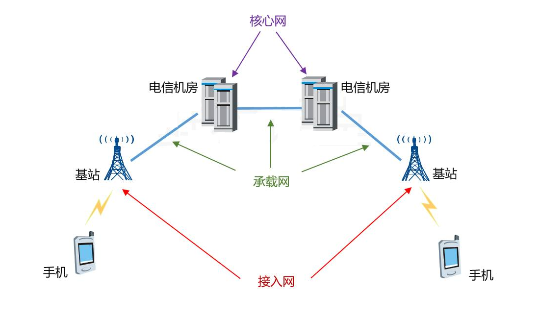 我学通讯的 第1次看到有人把5G讲的这么简单明了