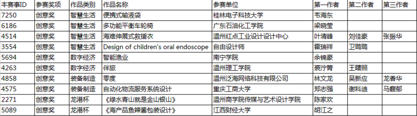 2021“市长杯”工业设计大赛复赛 18件作品入围决赛