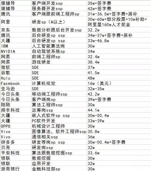 2020校招薪资出炉：白菜30w，sp、ssp上不封顶