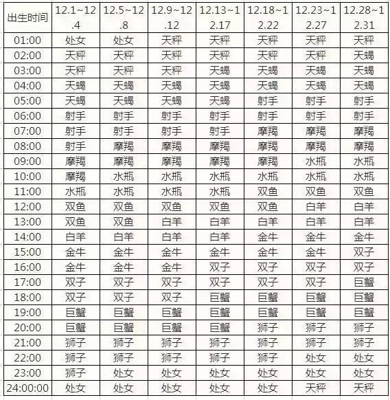 测太阳星座月亮星座上升星座个人星盘查询超完整版