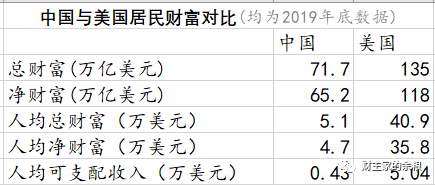 中国人与美国人的财富差距，究竟有多少？