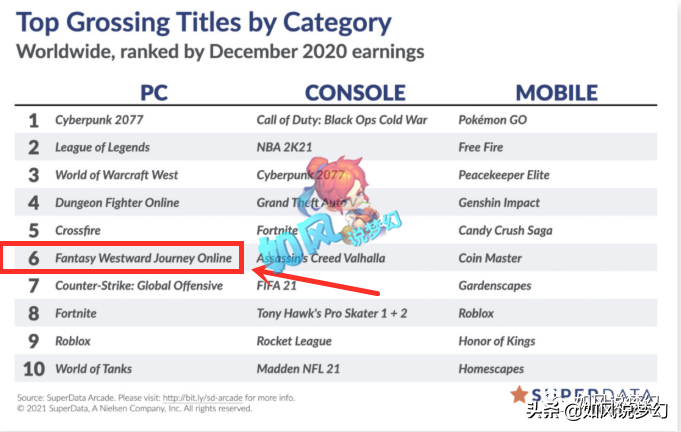 《梦幻西游》排全球端游收入榜第6，80三抗封配饰能卖66万？