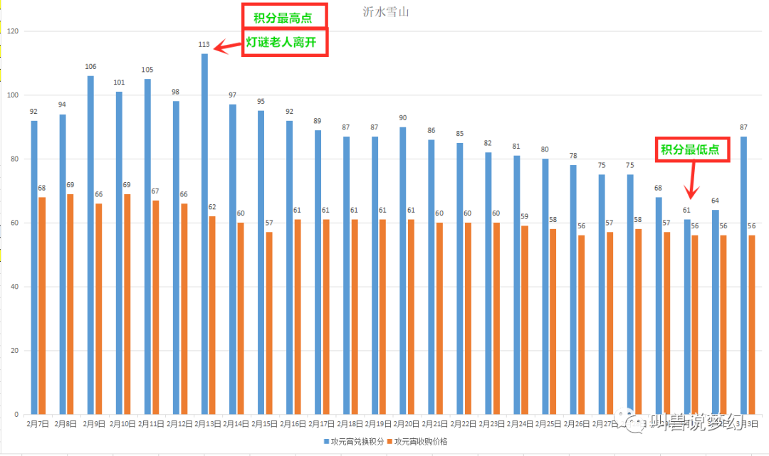 梦幻西游：揭秘兑换元宵最佳时机，狗托打书7技能变10技能须弥