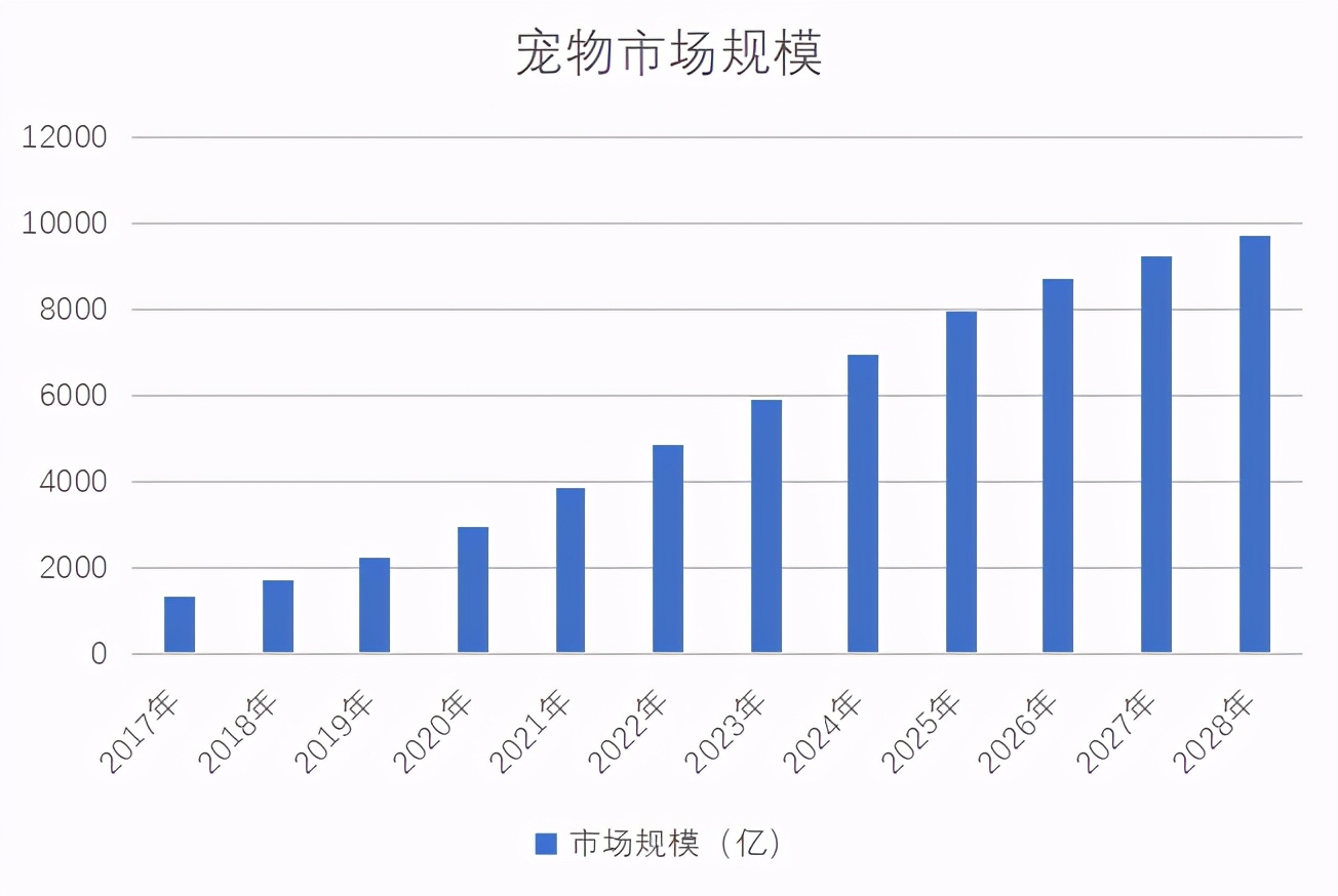 宠物营养食品reddog红狗完成近2亿元首轮融资金鼎领投