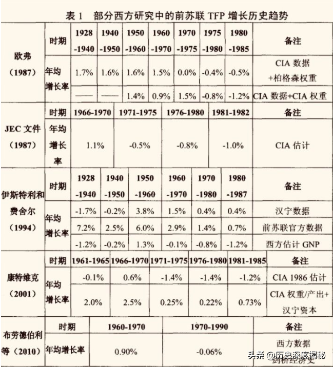 浅析苏联的经济为何会被拖垮？