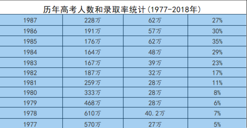 为什么说如今大学生含金量不如从前？