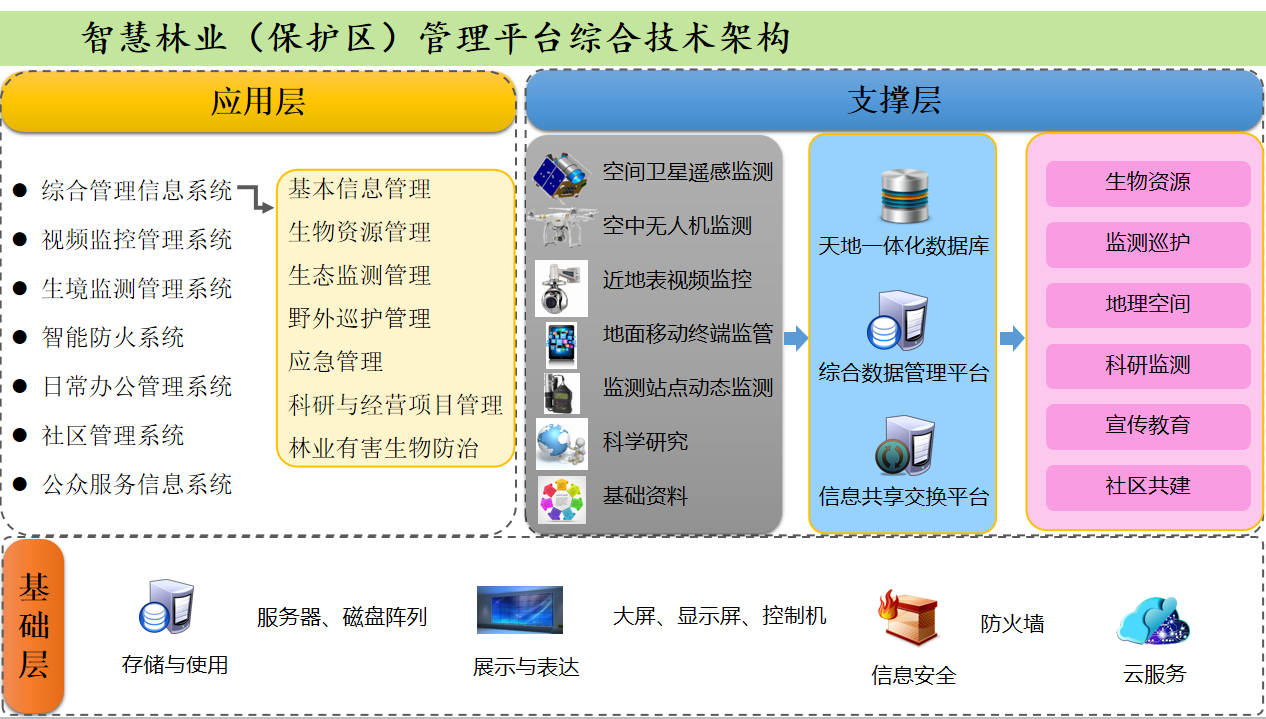 智慧林业（保护区、湿地公园）综合信息化管理平台