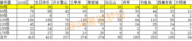 梦幻西游：统计全服133个区上架角色数据，告诉你详细玩家分布