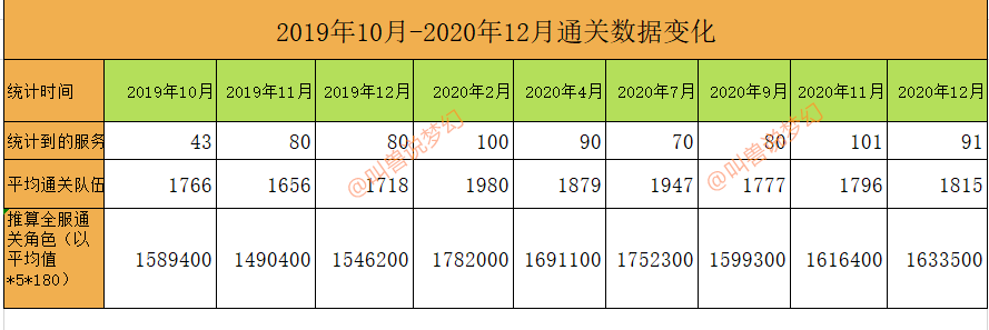 梦幻西游：全服91个区18门闯关数据，将军和雪山成一线烟花区