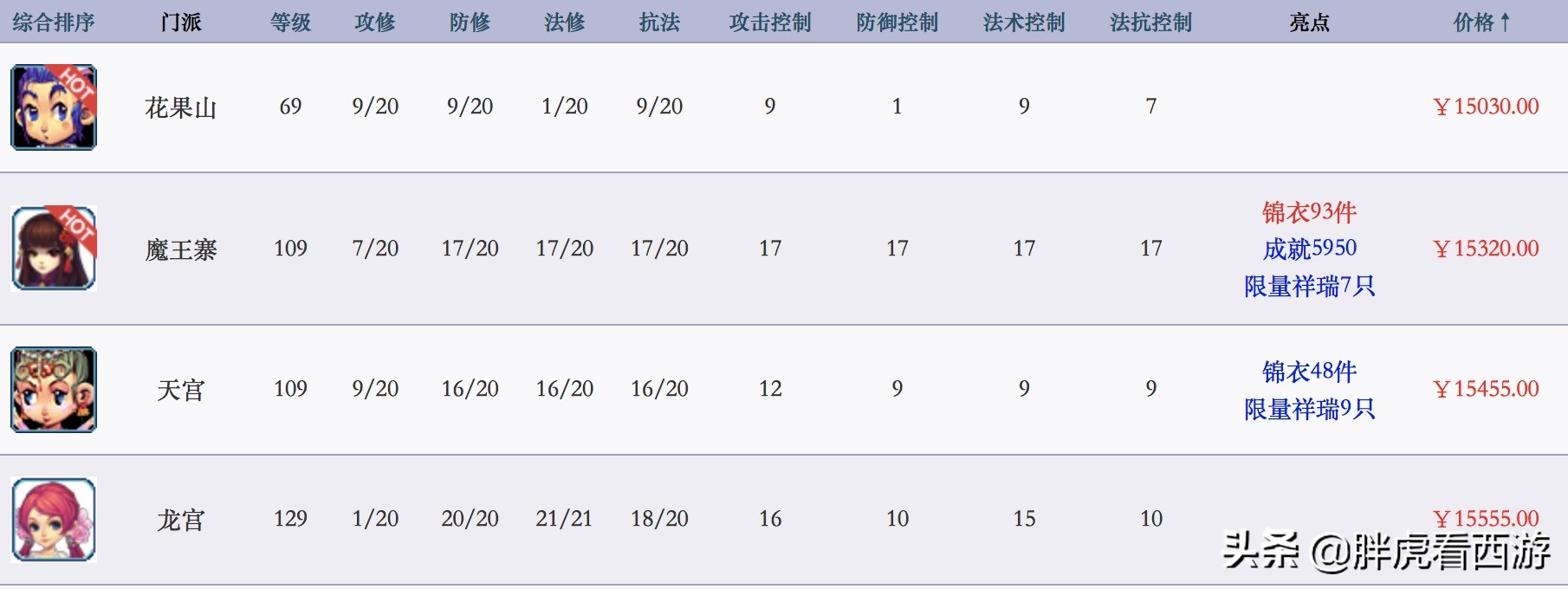 持续暴涨 男号最低1 5万 天青将突破10万