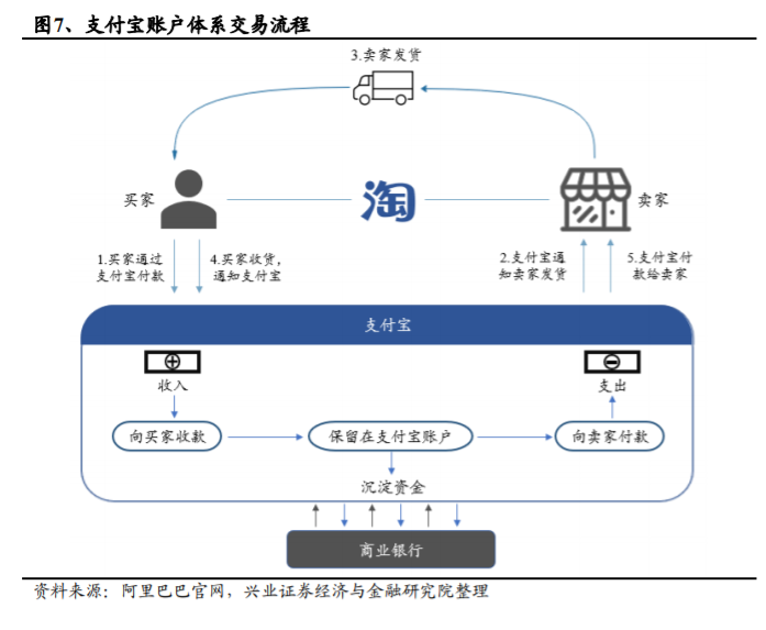 1,基于淘宝担保交易的支付工具,奠定电商发展基础淘宝网上线之初,买卖