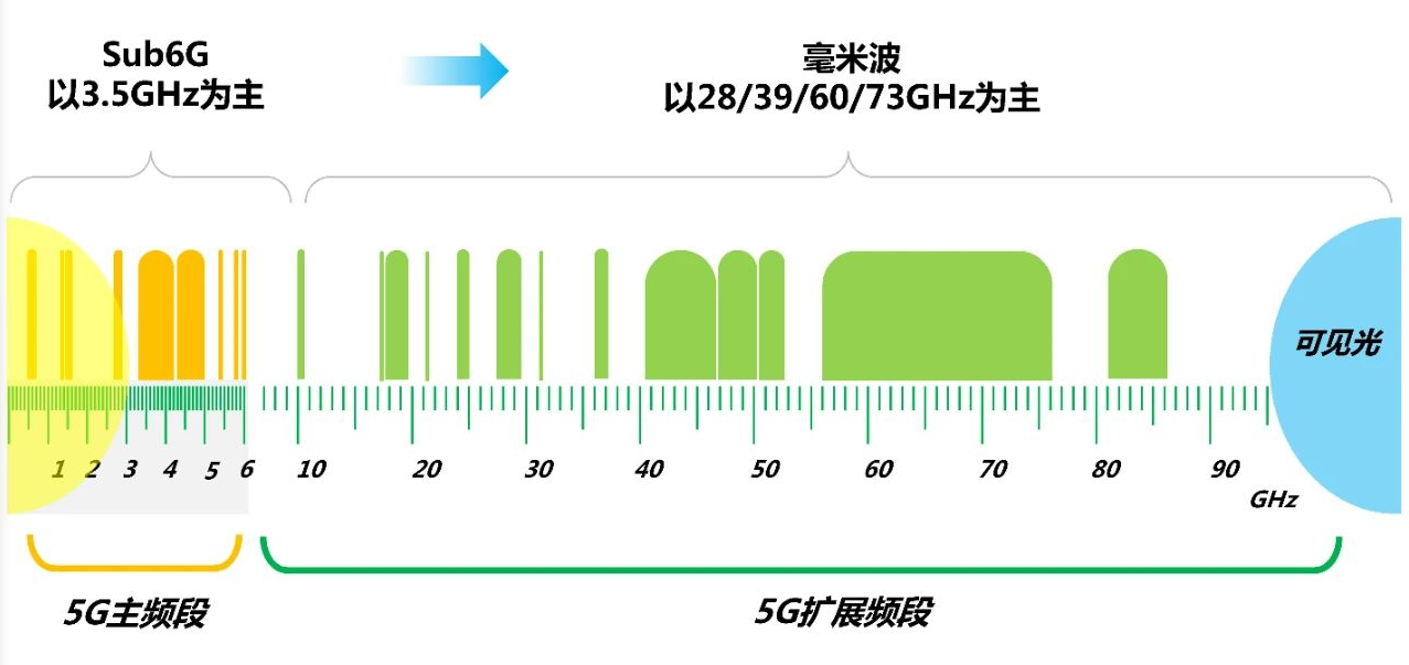 我学通讯的 第1次看到有人把5G讲的这么简单明了