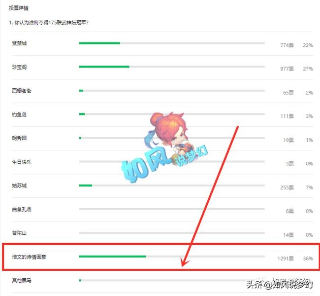 梦幻西游175联服战16强，浩文5战2胜，钓鱼岛出现致命失误