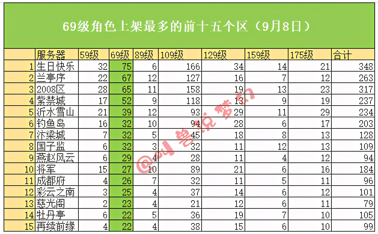 9月还有百服平转吗？139个区的藏宝阁数据帮你选择最适合的区