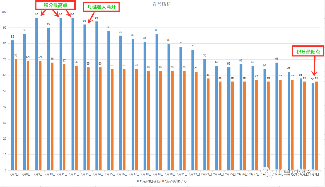梦幻西游：揭秘兑换元宵最佳时机，狗托打书7技能变10技能须弥