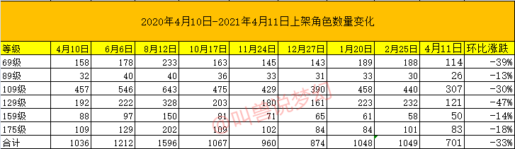 梦幻西游：玩家数量突破271万纪录，藏宝阁上架号减少三分之一