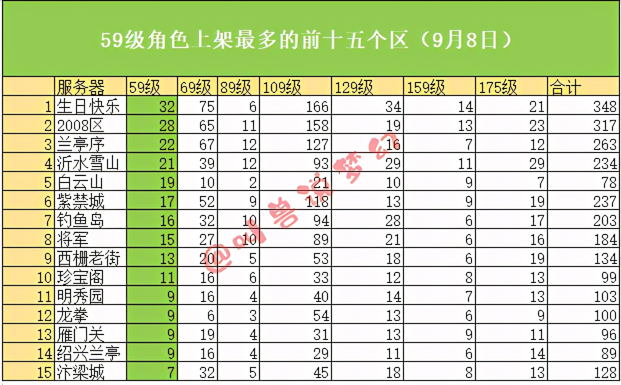 9月还有百服平转吗？139个区的藏宝阁数据帮你选择最适合的区