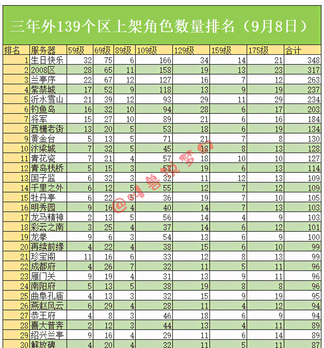 9月还有百服平转吗？139个区的藏宝阁数据帮你选择最适合的区
